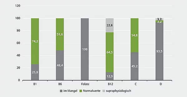Diagramm: Häufigkeit der Patienten (in %) mit Vitaminkonzentrationen unterhalb des Normbereichs (dunkelgrau), im Normbereich (grün) oder oberhalb des Normbereichs (hellgrau).