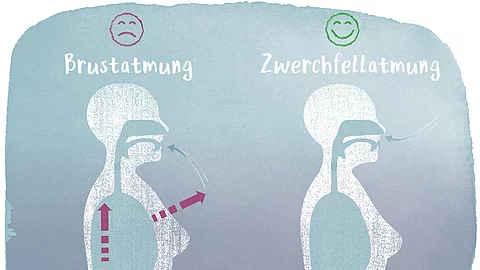 Grafik: links Brustatmung: Person, die durch den Mund atmet und in die Brust; rechts: Zwerchfellatmung: Person, die durch die Nase atmet und in den Bauch Grafik: links Brustatmung: Person, die durch den Mund atmet und in die Brust; rechts: Zwerchfellatmung: Person, die durch die Nase atmet und in den Bauch