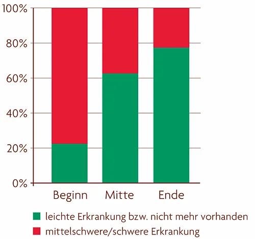 Säulengrafik: Entwicklung Beginn, Mitte, Ende im Zeitraum der Anwendungsbeobachtung