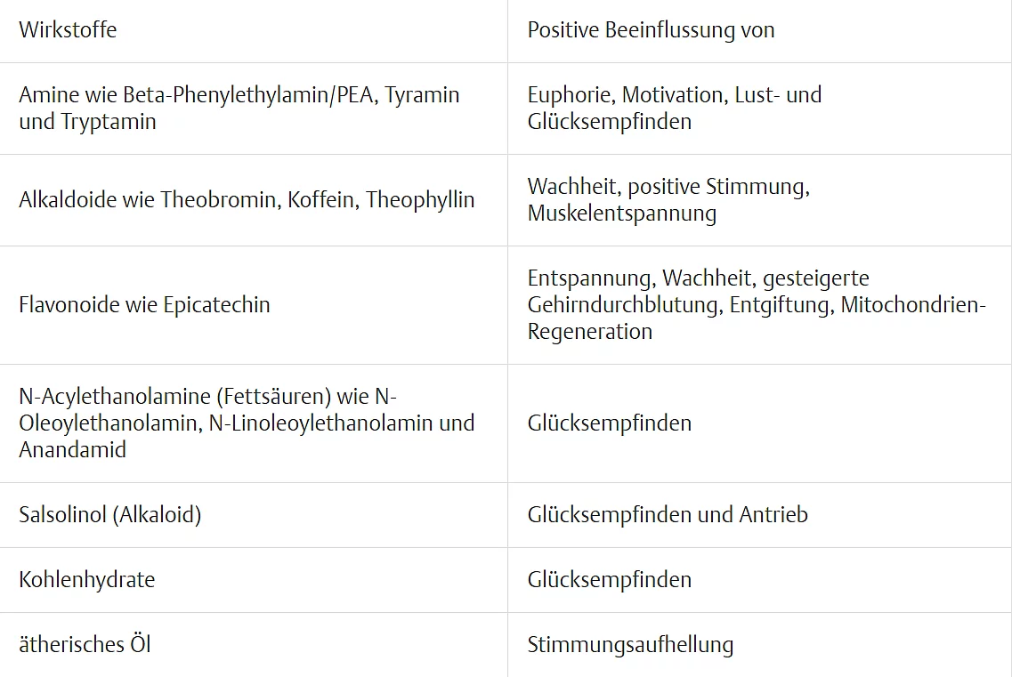 Tabelle mit Wirkstoffen in Kakao