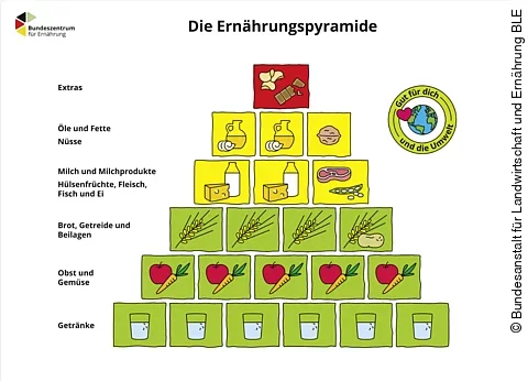 Grafik: Ernährungspyramide