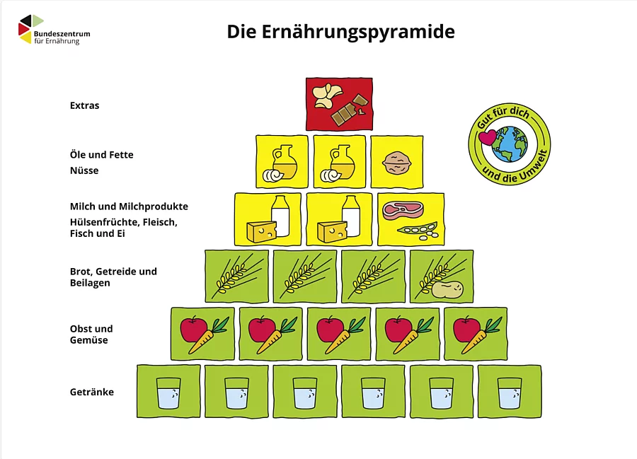 Grafik: Ernährungspyramide