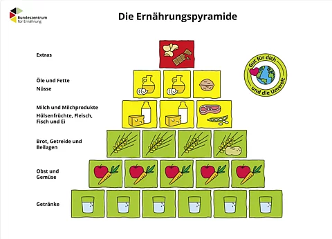 Grafik: Ernährungspyramide