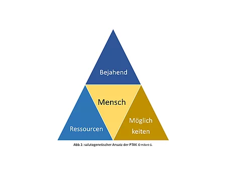 Salutogenetischer Ansatz der PTAK