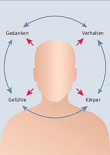 Gedanken, Gefühle, Verhalten und Körper beeinflussen das Stuhlverhalten