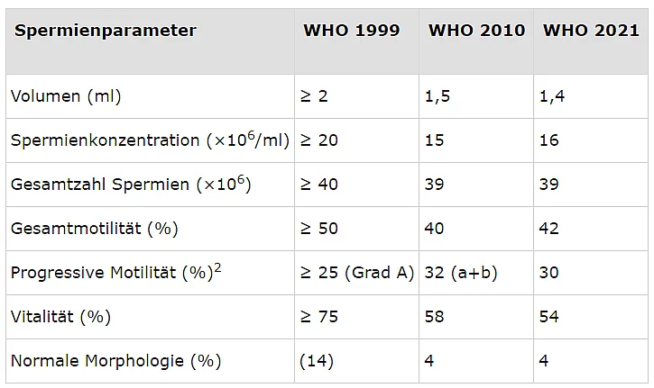 Tabelle Cut-off-Referenzwerte für Spermamerkmale