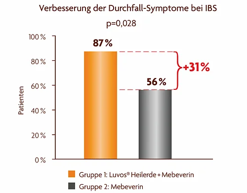Säulengrafik: links Heilerde-Gruppe, rechts ohne Heilerde