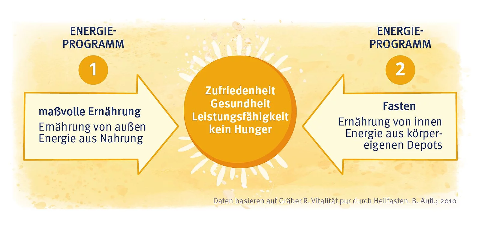 Grafik Energie Fasten
