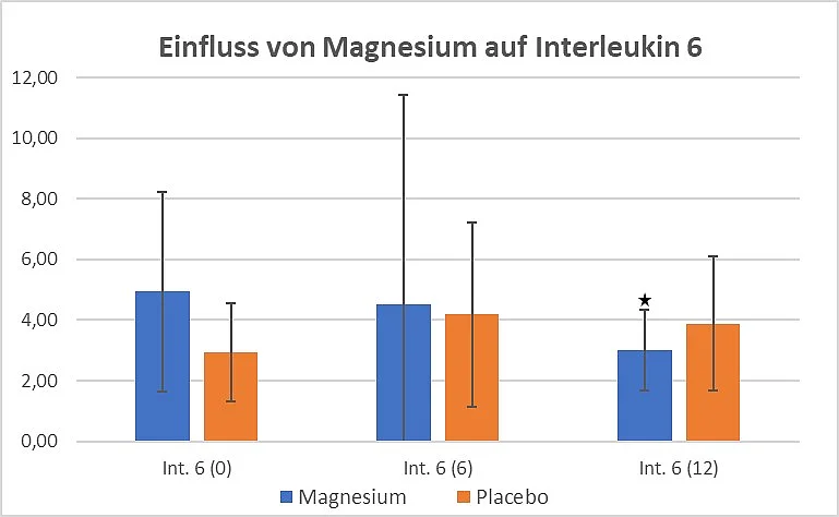 Säulendiagramm: Signifikante Senkung der IL-6-Werte