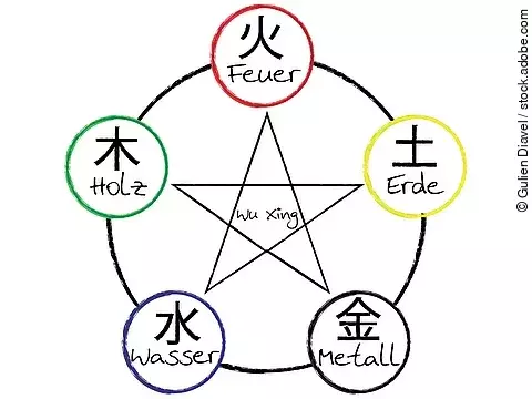 Vereinfachte Grafik von den fünf Elementen Holz, Feuer, Erde, Metall und Wasser.