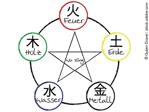 Vereinfachte Grafik von den fünf Elementen Holz, Feuer, Erde, Metall und Wasser.
