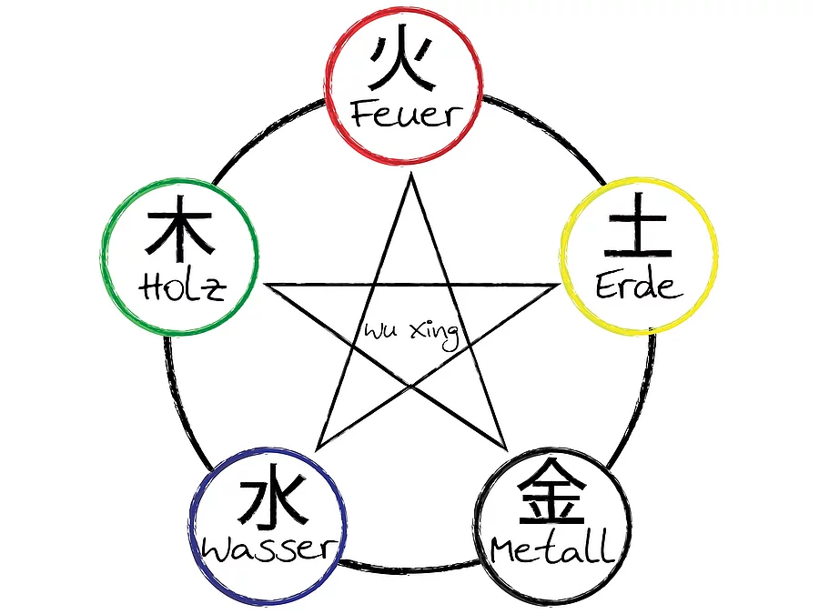 Wu Xing - Elemente der traditionellen Chinesischen Medizin Vereinfachte Grafik von den fünf Elementen Holz, Feuer, Erde, Metall und Wasser.