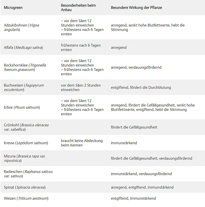 Tabelle: Microgreens für Anfänger