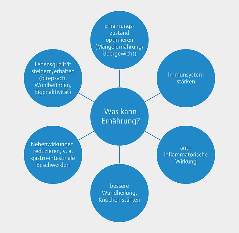 Grafik Was kann Ernährung?