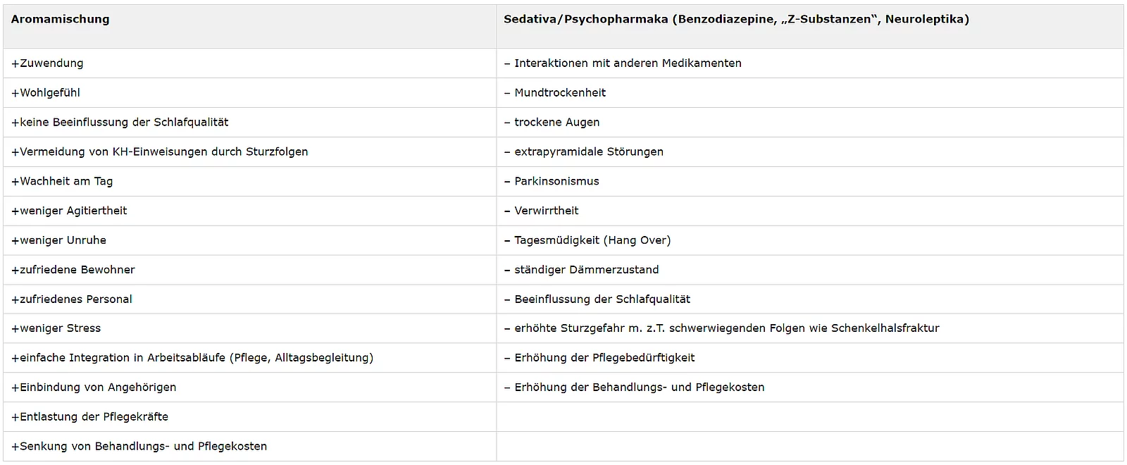 Tabelle Aromamischungen