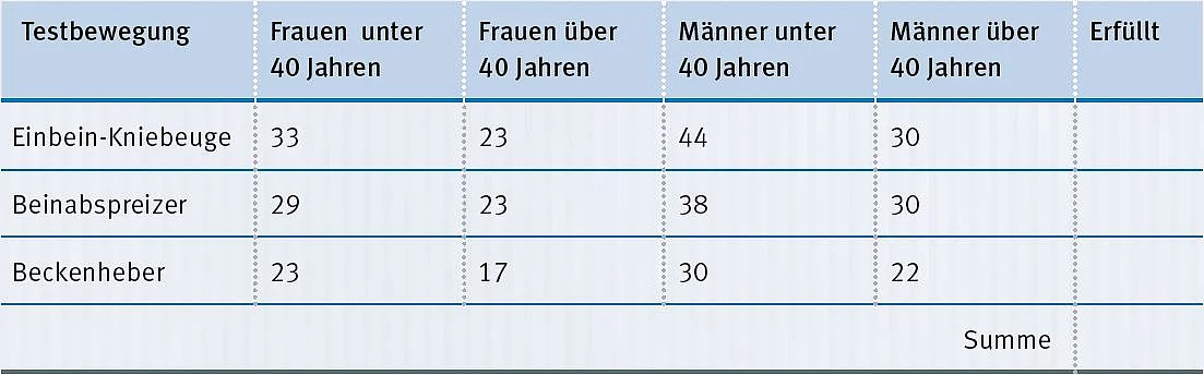 Tabelle Knietest