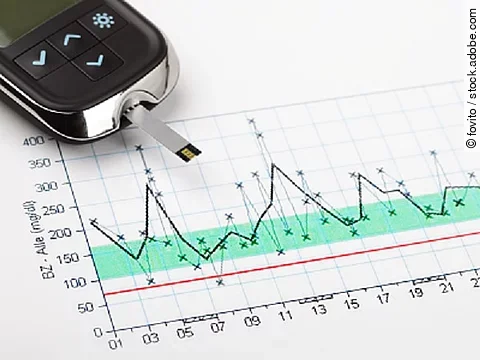 Dokument mit Auswertung eines Blutzuckertagebuchs. Ein Blutzuckermessgerät ist in der oberen linken Ecke zu sehen.
