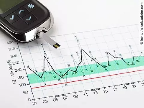 Dokument mit Auswertung eines Blutzuckertagebuchs. Ein Blutzuckermessgerät ist in der oberen linken Ecke zu sehen.