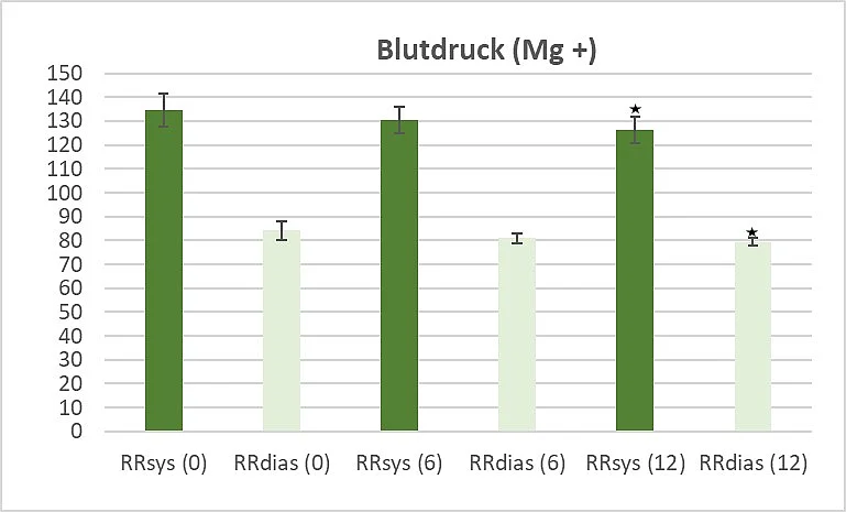 Säulendiagramm: Signifikante systolische und diastolische Blutdrucksenkung