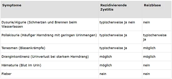 Tabelle