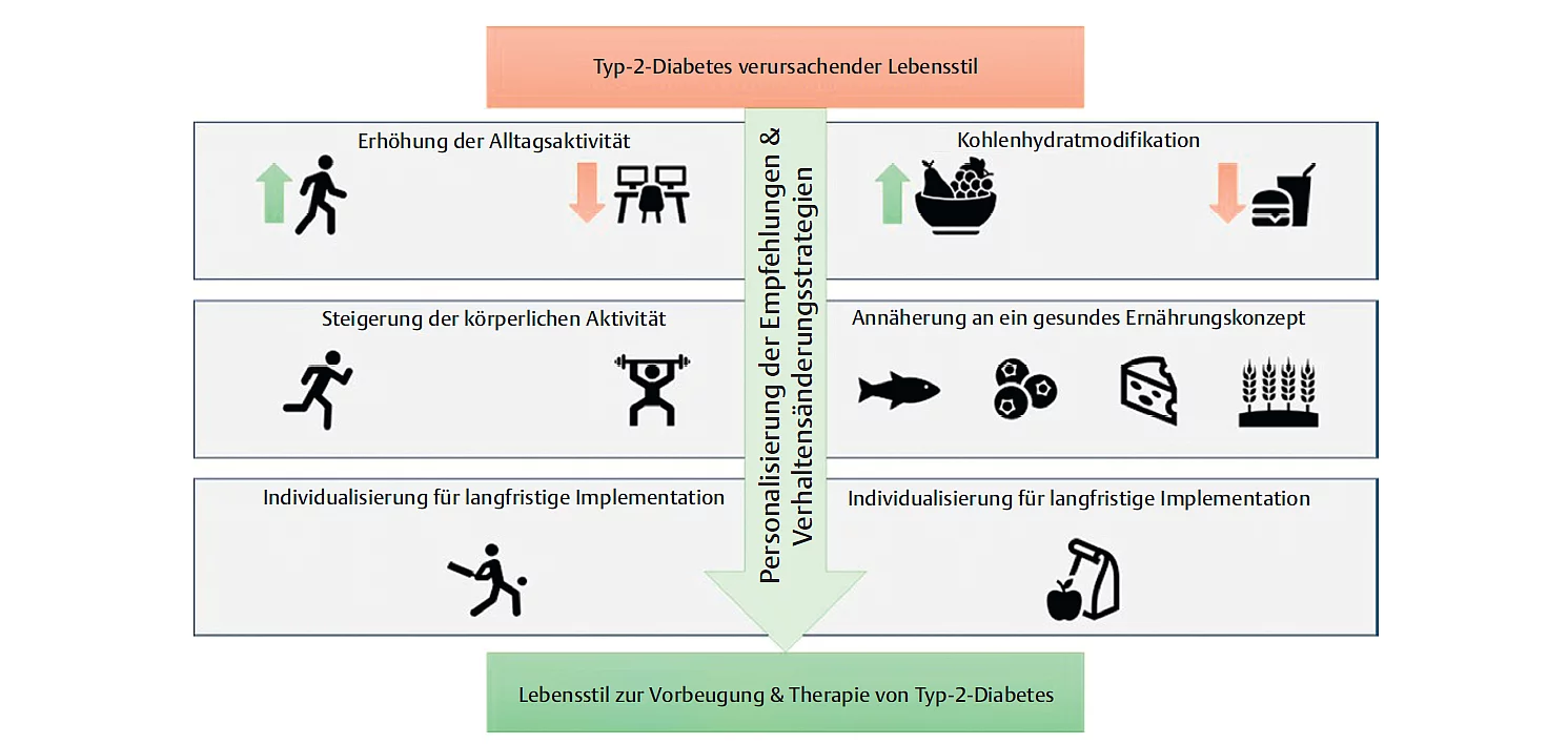 Grafik mit den Bewegungs- und Ernährungsempfehlungen bei Typ-2-Diabetes