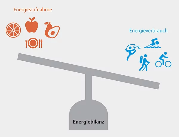 Grafik zur Energiebilanz als Waage dargestellt.