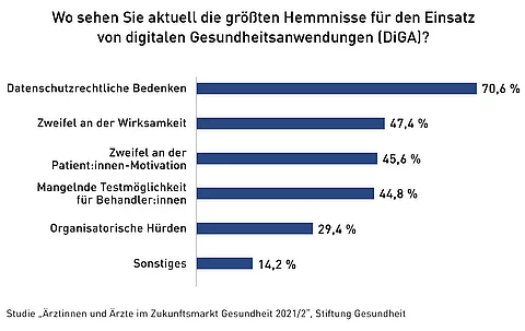 Grafik, Hemmnisse für den Einsatz von Apps auf Rezept, 