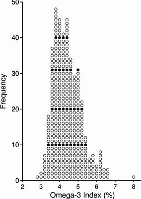 Grafik: Omega-3-Index