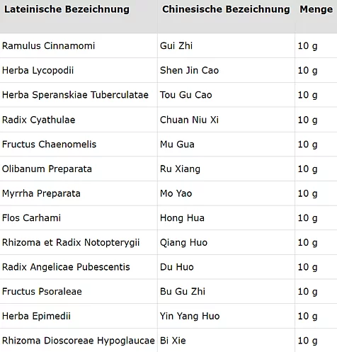 Tabelle mit TCM-Kräutermischung zur äußeren Anwendung