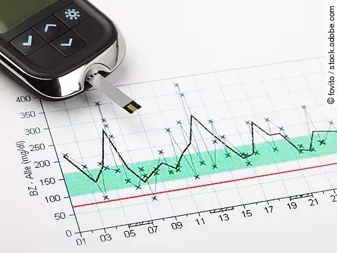 Blutzuckerdiagramm und Blutzuckermessgerät. 