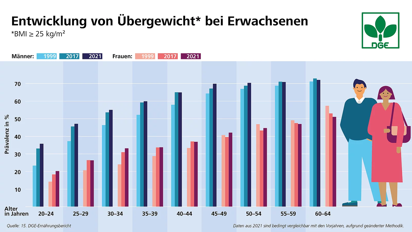 Grafik zur Prävalenz von Übergewicht 1999, 2017, 2021