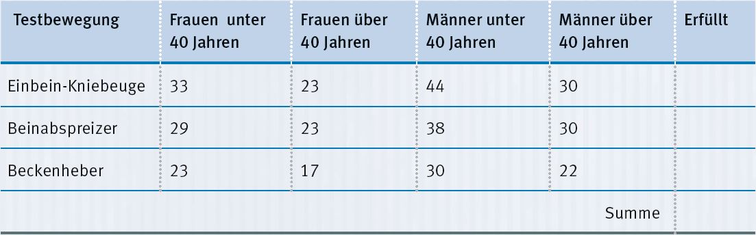 Tabelle Knietest