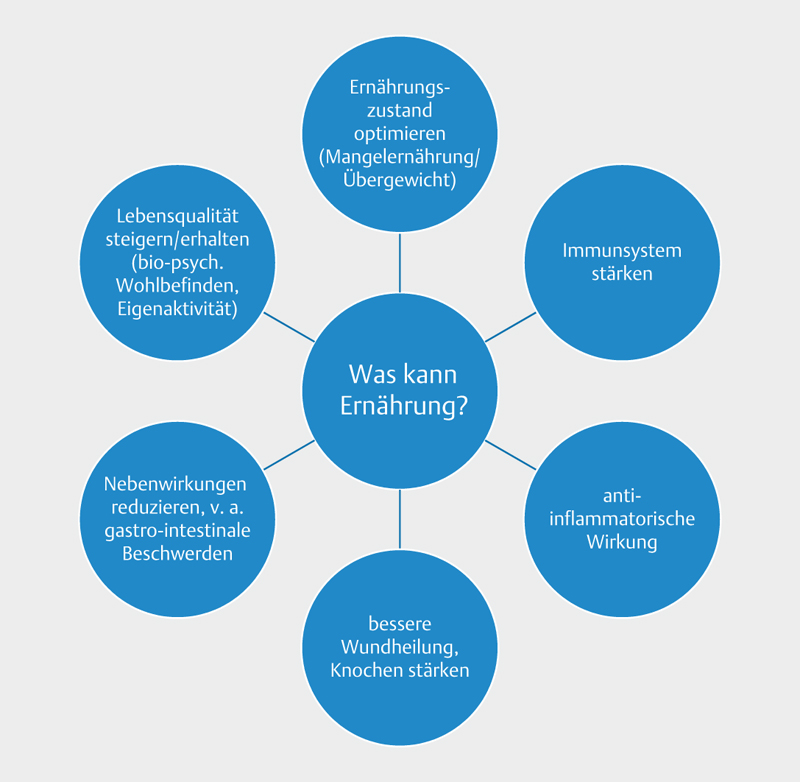 Grafik Was kann Ernährung?